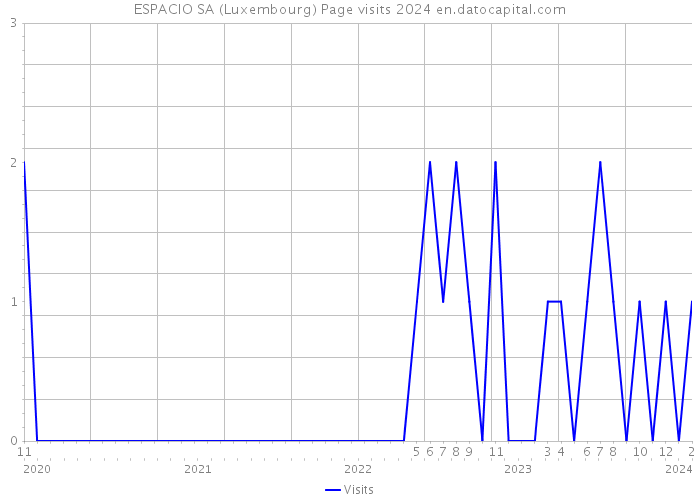 ESPACIO SA (Luxembourg) Page visits 2024 
