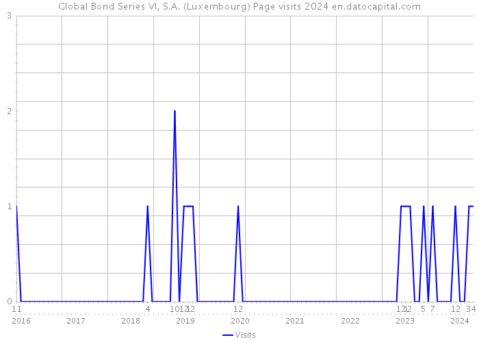Global Bond Series VI, S.A. (Luxembourg) Page visits 2024 