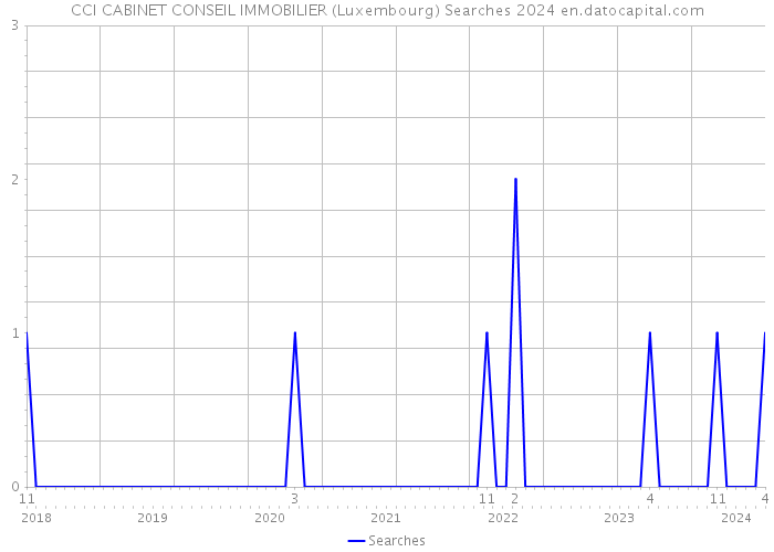 CCI CABINET CONSEIL IMMOBILIER (Luxembourg) Searches 2024 