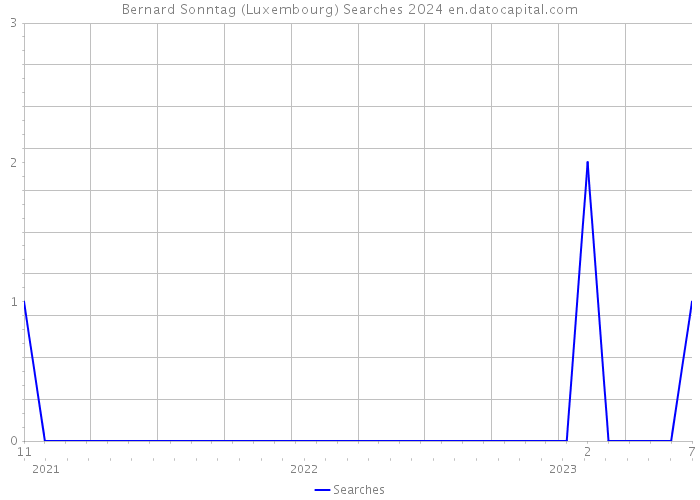 Bernard Sonntag (Luxembourg) Searches 2024 