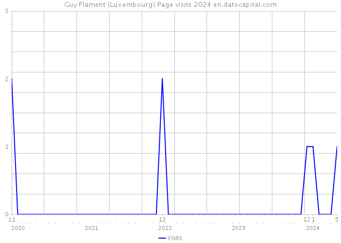Guy Flament (Luxembourg) Page visits 2024 