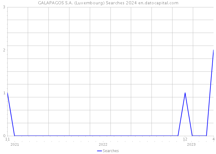 GALAPAGOS S.A. (Luxembourg) Searches 2024 