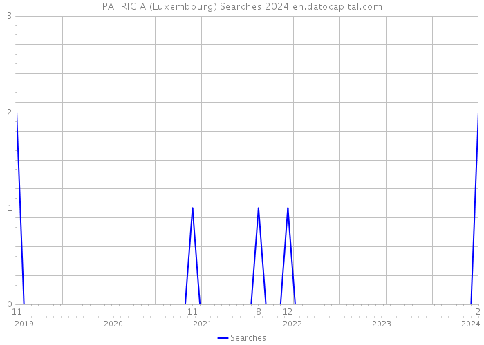 PATRICIA (Luxembourg) Searches 2024 