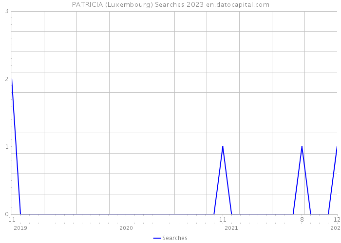 PATRICIA (Luxembourg) Searches 2023 