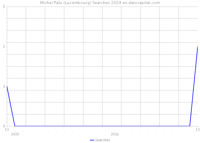 Michel Palu (Luxembourg) Searches 2024 