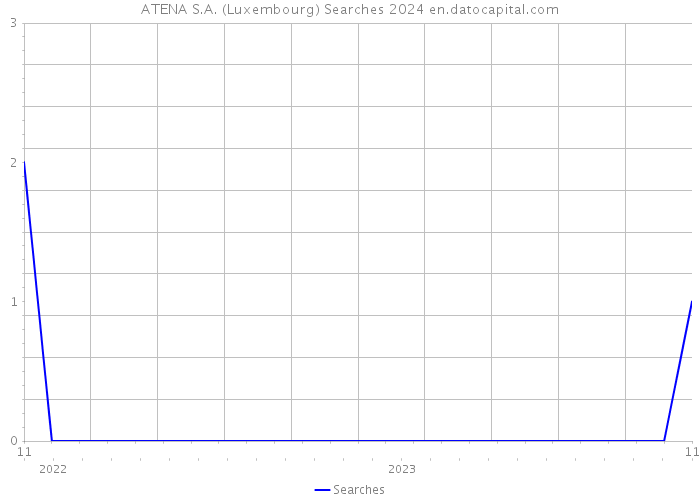 ATENA S.A. (Luxembourg) Searches 2024 