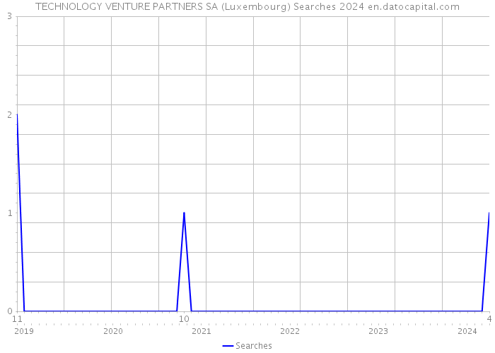 TECHNOLOGY VENTURE PARTNERS SA (Luxembourg) Searches 2024 