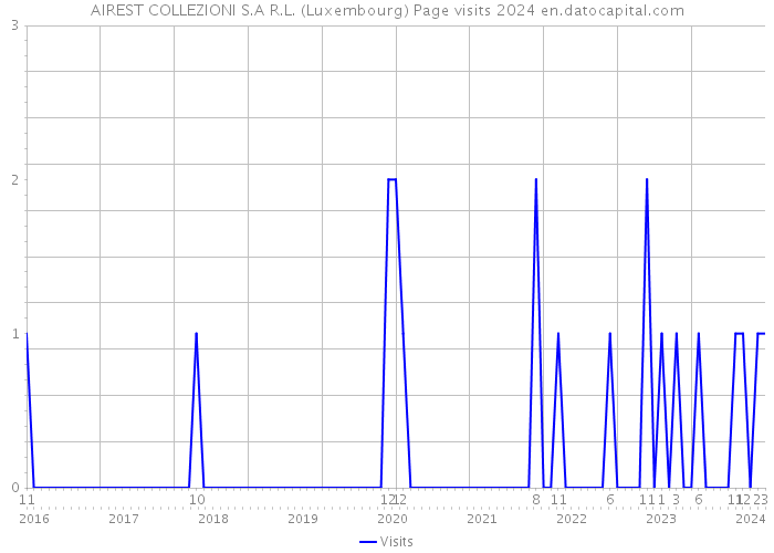 AIREST COLLEZIONI S.A R.L. (Luxembourg) Page visits 2024 