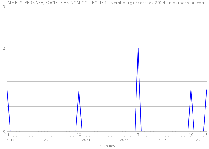 TIMMERS-BERNABE, SOCIETE EN NOM COLLECTIF (Luxembourg) Searches 2024 