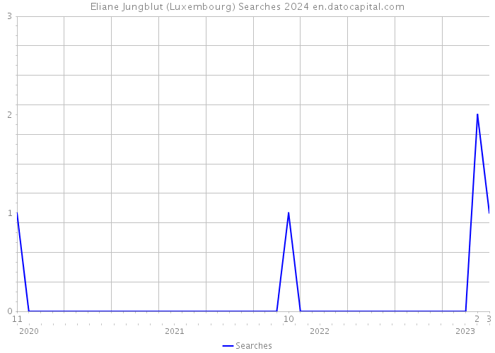 Eliane Jungblut (Luxembourg) Searches 2024 
