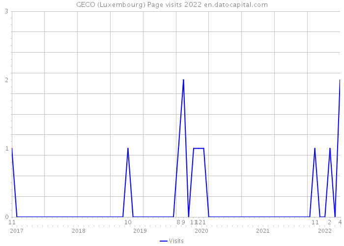 GECO (Luxembourg) Page visits 2022 