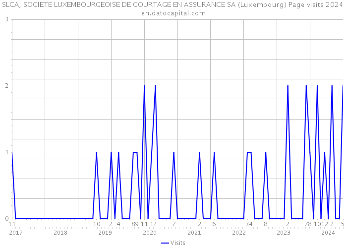 SLCA, SOCIETE LUXEMBOURGEOISE DE COURTAGE EN ASSURANCE SA (Luxembourg) Page visits 2024 