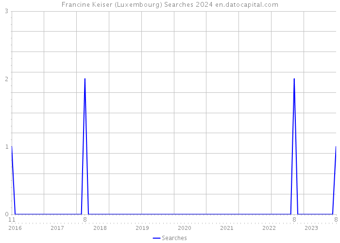 Francine Keiser (Luxembourg) Searches 2024 