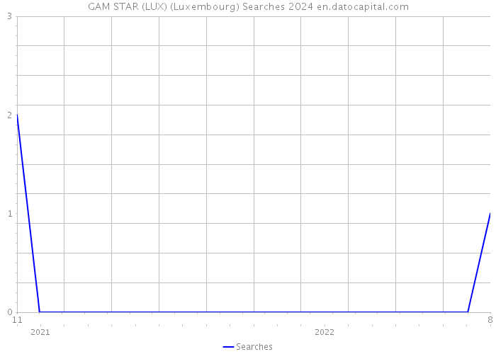 GAM STAR (LUX) (Luxembourg) Searches 2024 