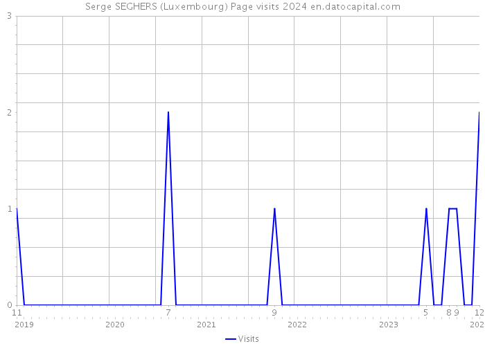 Serge SEGHERS (Luxembourg) Page visits 2024 