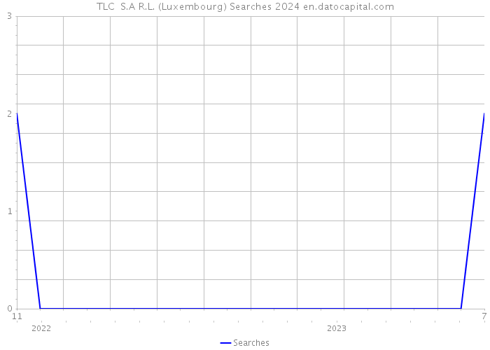 TLC S.A R.L. (Luxembourg) Searches 2024 