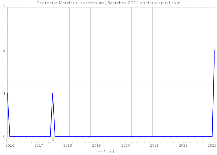 Georgette Metzler (Luxembourg) Searches 2024 