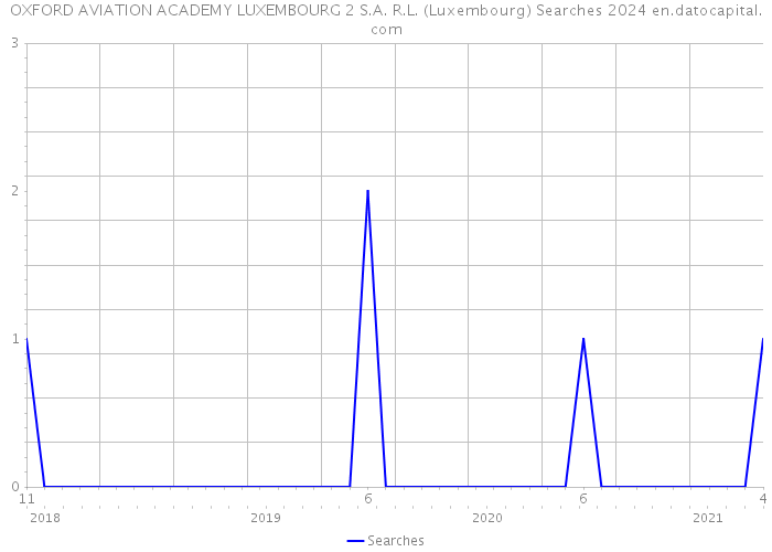 OXFORD AVIATION ACADEMY LUXEMBOURG 2 S.A. R.L. (Luxembourg) Searches 2024 