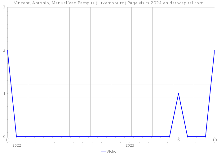 Vincent, Antonio, Manuel Van Pampus (Luxembourg) Page visits 2024 