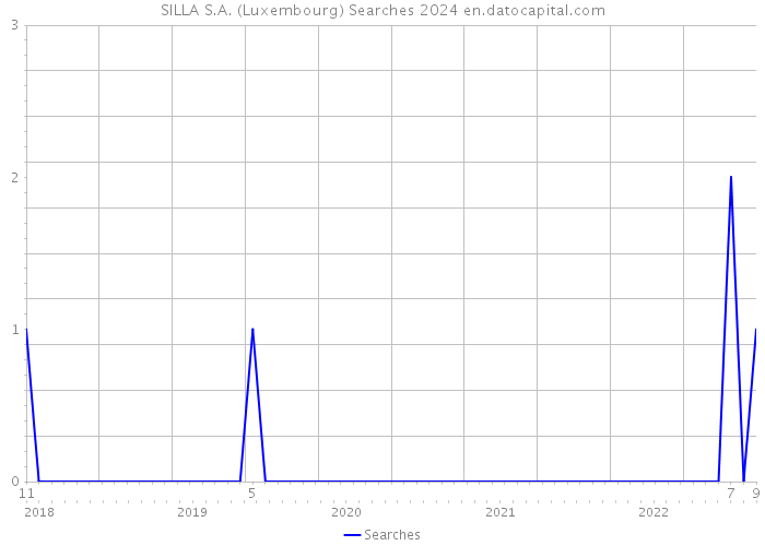 SILLA S.A. (Luxembourg) Searches 2024 