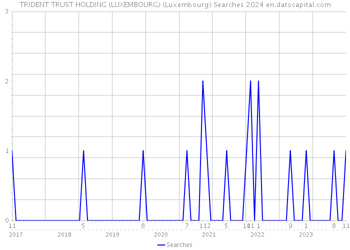 TRIDENT TRUST HOLDING (LUXEMBOURG) (Luxembourg) Searches 2024 