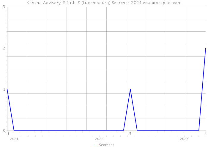 Kensho Advisory, S.à r.l.-S (Luxembourg) Searches 2024 
