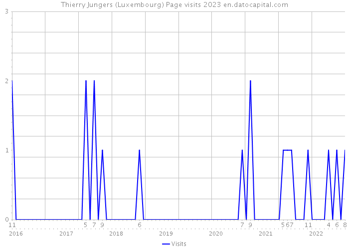 Thierry Jungers (Luxembourg) Page visits 2023 
