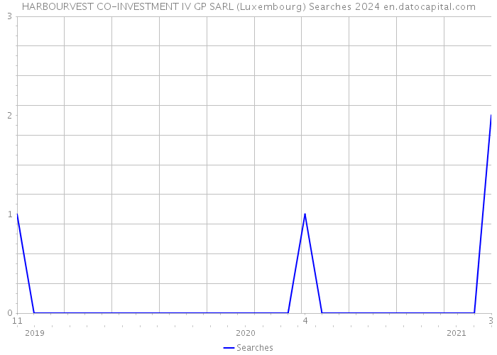 HARBOURVEST CO-INVESTMENT IV GP SARL (Luxembourg) Searches 2024 