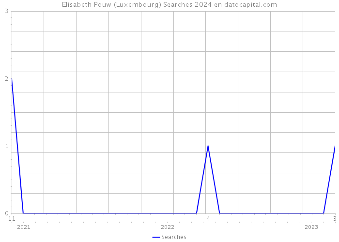 Elisabeth Pouw (Luxembourg) Searches 2024 