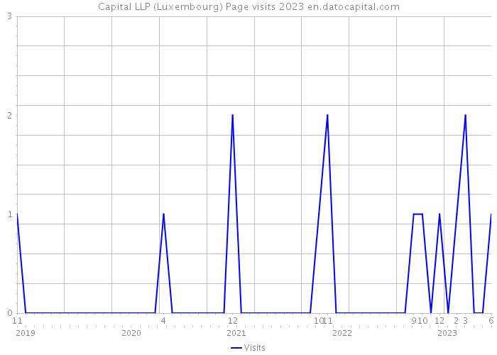 Capital LLP (Luxembourg) Page visits 2023 