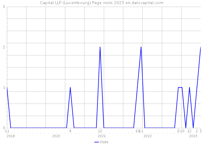 Capital LLP (Luxembourg) Page visits 2023 
