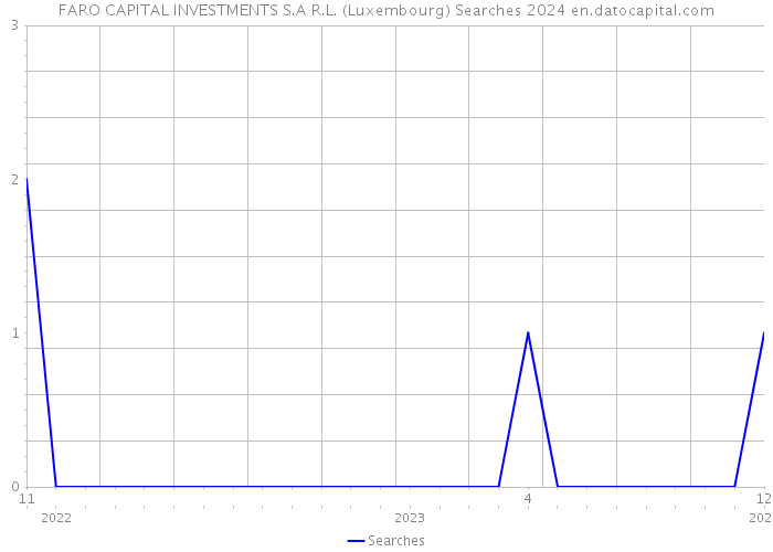 FARO CAPITAL INVESTMENTS S.A R.L. (Luxembourg) Searches 2024 