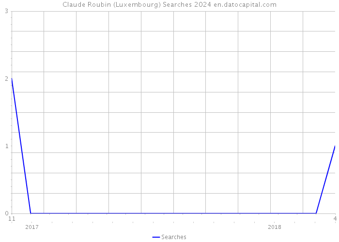 Claude Roubin (Luxembourg) Searches 2024 