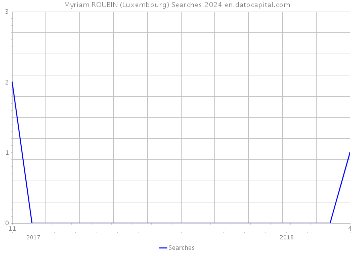 Myriam ROUBIN (Luxembourg) Searches 2024 