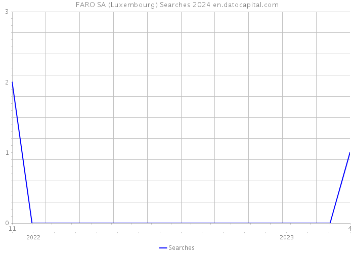 FARO SA (Luxembourg) Searches 2024 