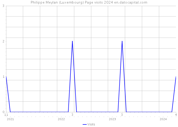 Philippe Meylan (Luxembourg) Page visits 2024 