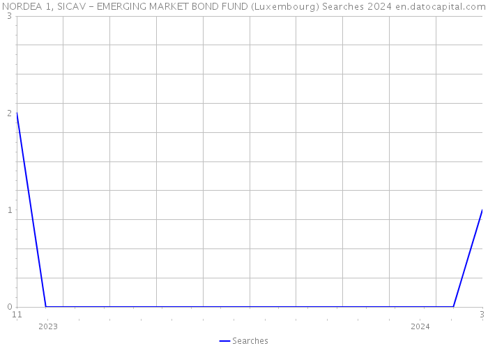 NORDEA 1, SICAV - EMERGING MARKET BOND FUND (Luxembourg) Searches 2024 