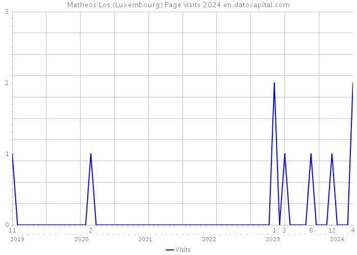 Matheos Los (Luxembourg) Page visits 2024 