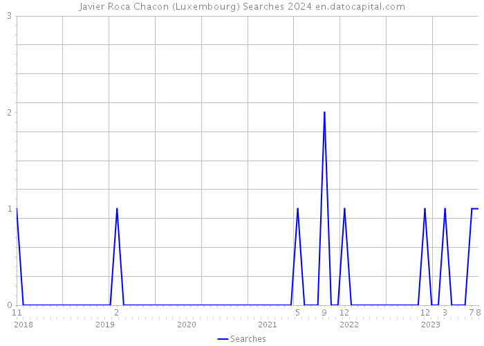 Javier Roca Chacon (Luxembourg) Searches 2024 