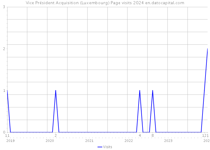Vice Président Acquisition (Luxembourg) Page visits 2024 