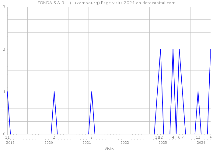 ZONDA S.A R.L. (Luxembourg) Page visits 2024 