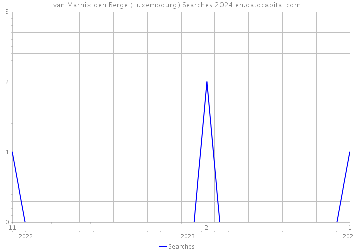 van Marnix den Berge (Luxembourg) Searches 2024 
