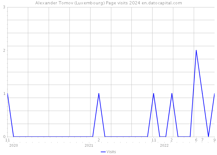 Alexander Tomov (Luxembourg) Page visits 2024 