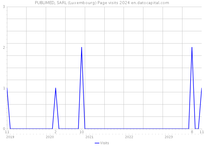 PUBLIMED, SARL (Luxembourg) Page visits 2024 