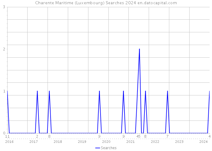 Charente Maritime (Luxembourg) Searches 2024 