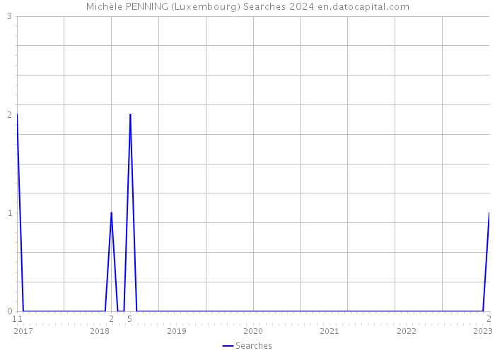 Michèle PENNING (Luxembourg) Searches 2024 