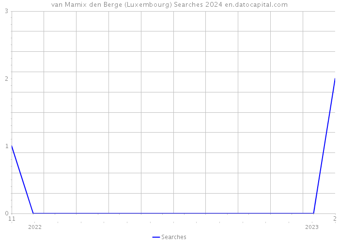 van Mamix den Berge (Luxembourg) Searches 2024 