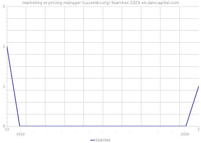 marketing et pricing manager (Luxembourg) Searches 2024 