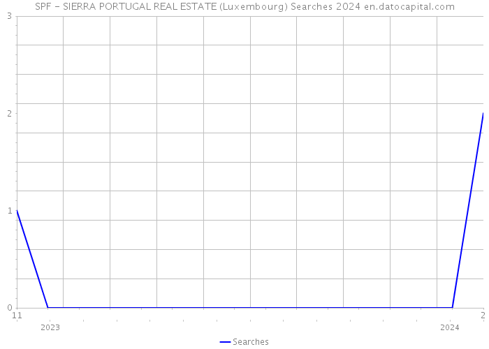 SPF - SIERRA PORTUGAL REAL ESTATE (Luxembourg) Searches 2024 
