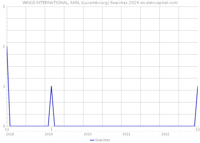 WINGS INTERNATIONAL, SARL (Luxembourg) Searches 2024 